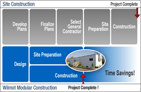 Module Out Building Pace How to Get Your Modular Classroom in Time for the School Year