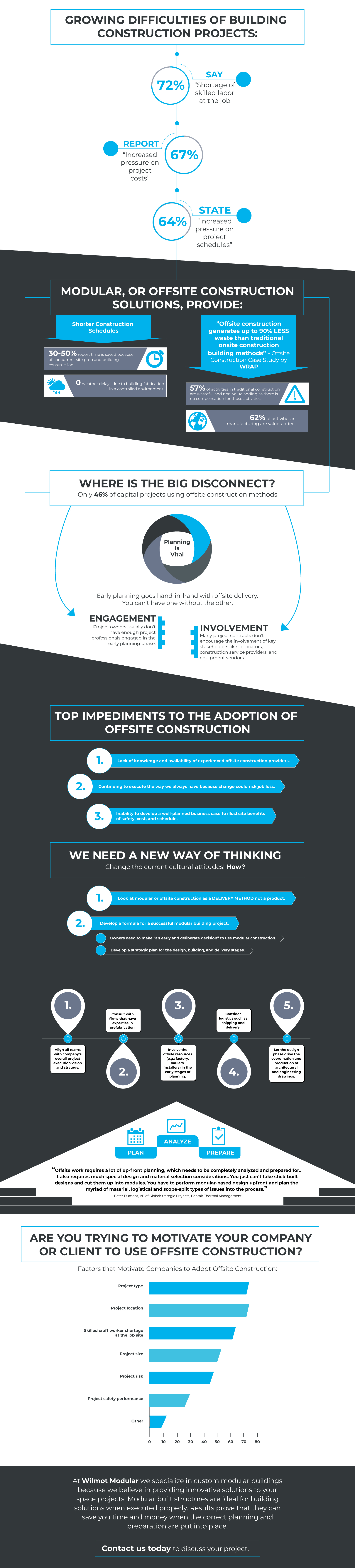 Offsite Modular Construction Infographic