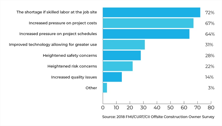 Custom Containers Modifications and Offsite Construction for Prefabricated Buildings