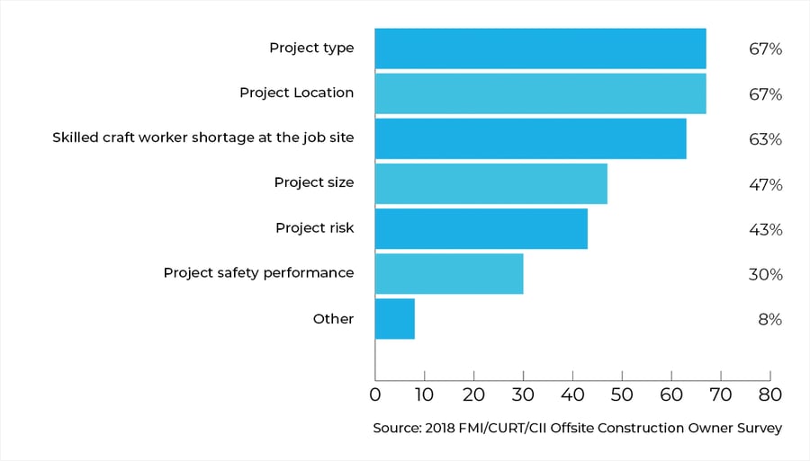Offsite Construction Owner Survey for Modular Buildings
